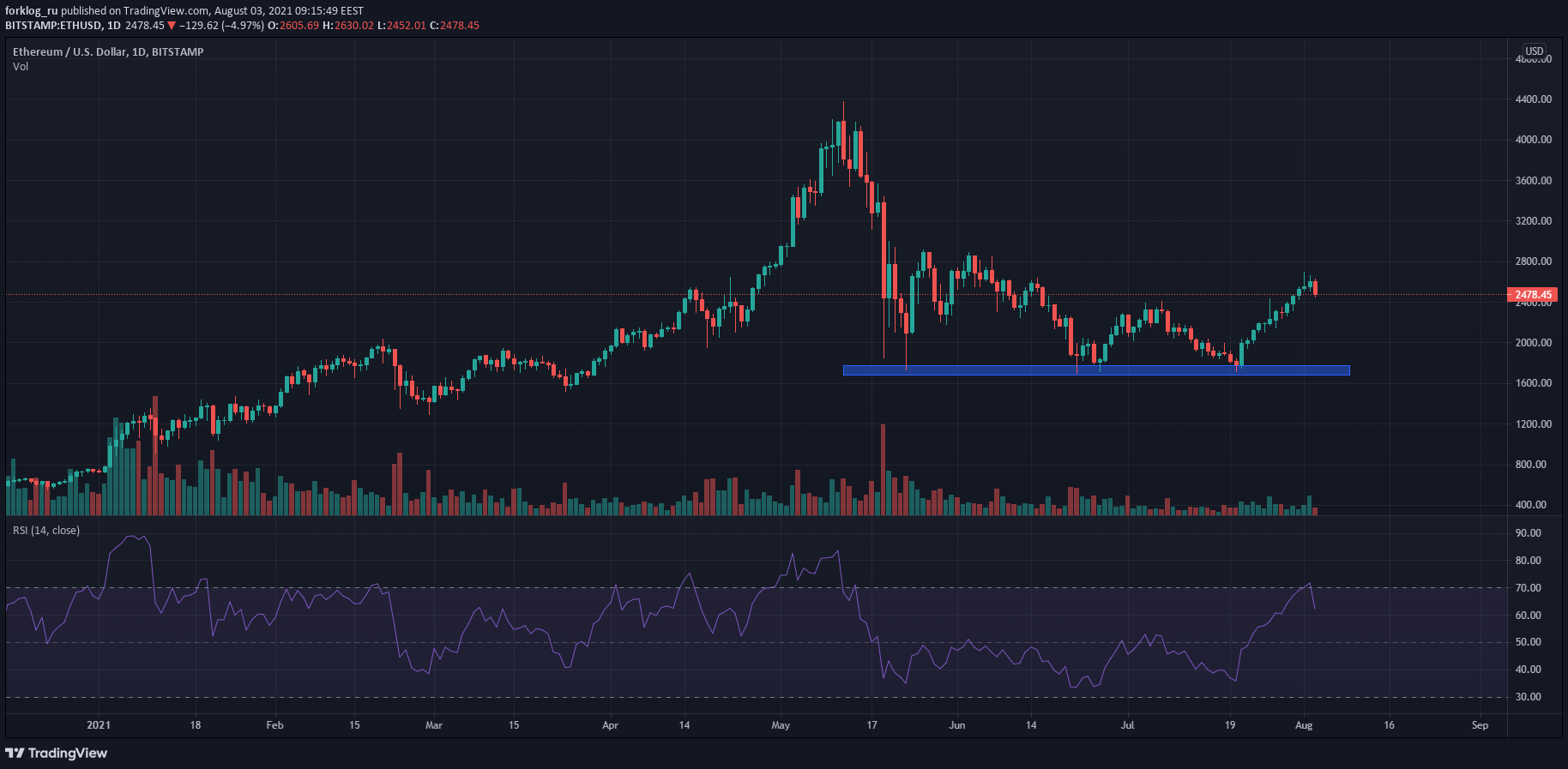 Июль 2021 в цифрах: ралли игровых токенов, $900 млн для FTX и ончейн-позитив для цены биткоина