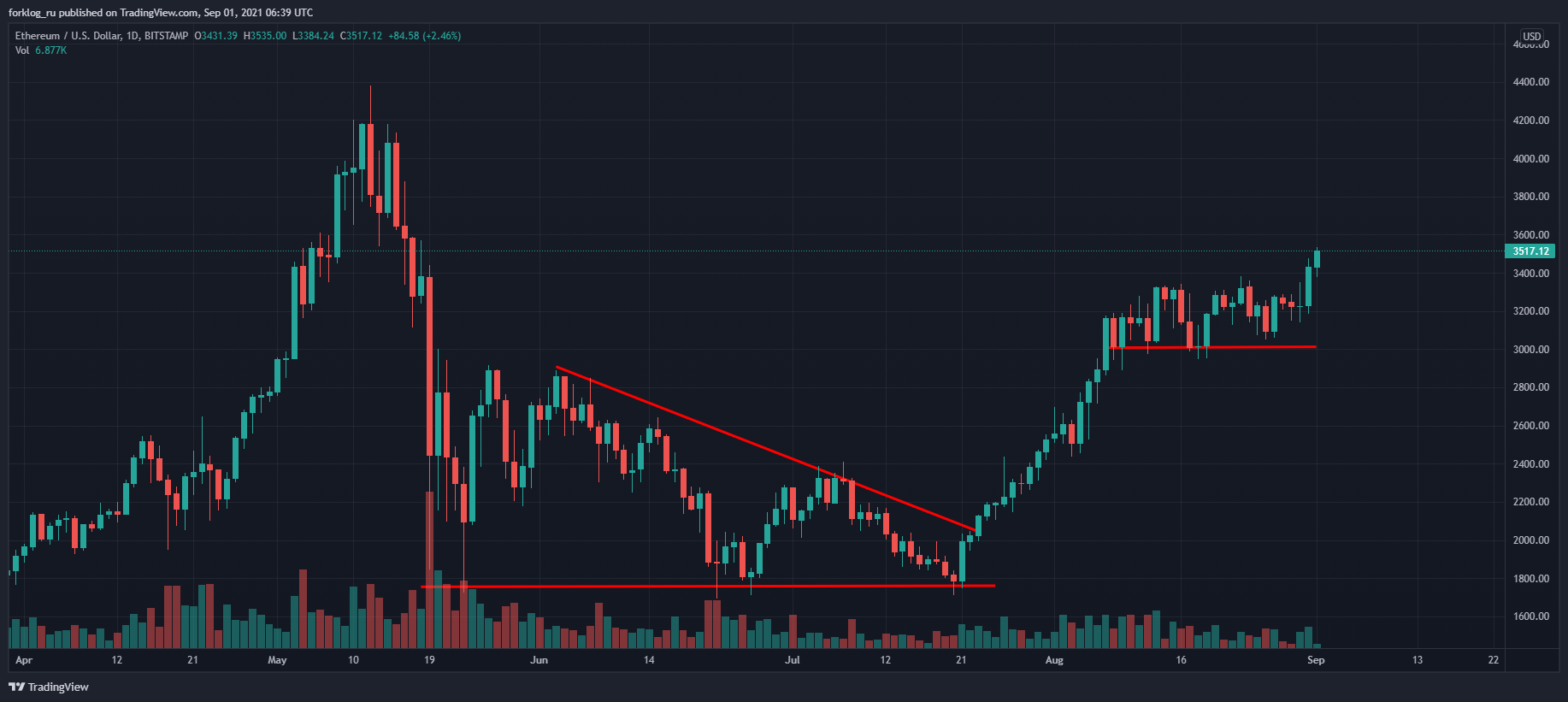 Август 2021 в цифрах: реактивный взлет NFT и GameFi, Solana выше $100 и хардфорк Ethereum