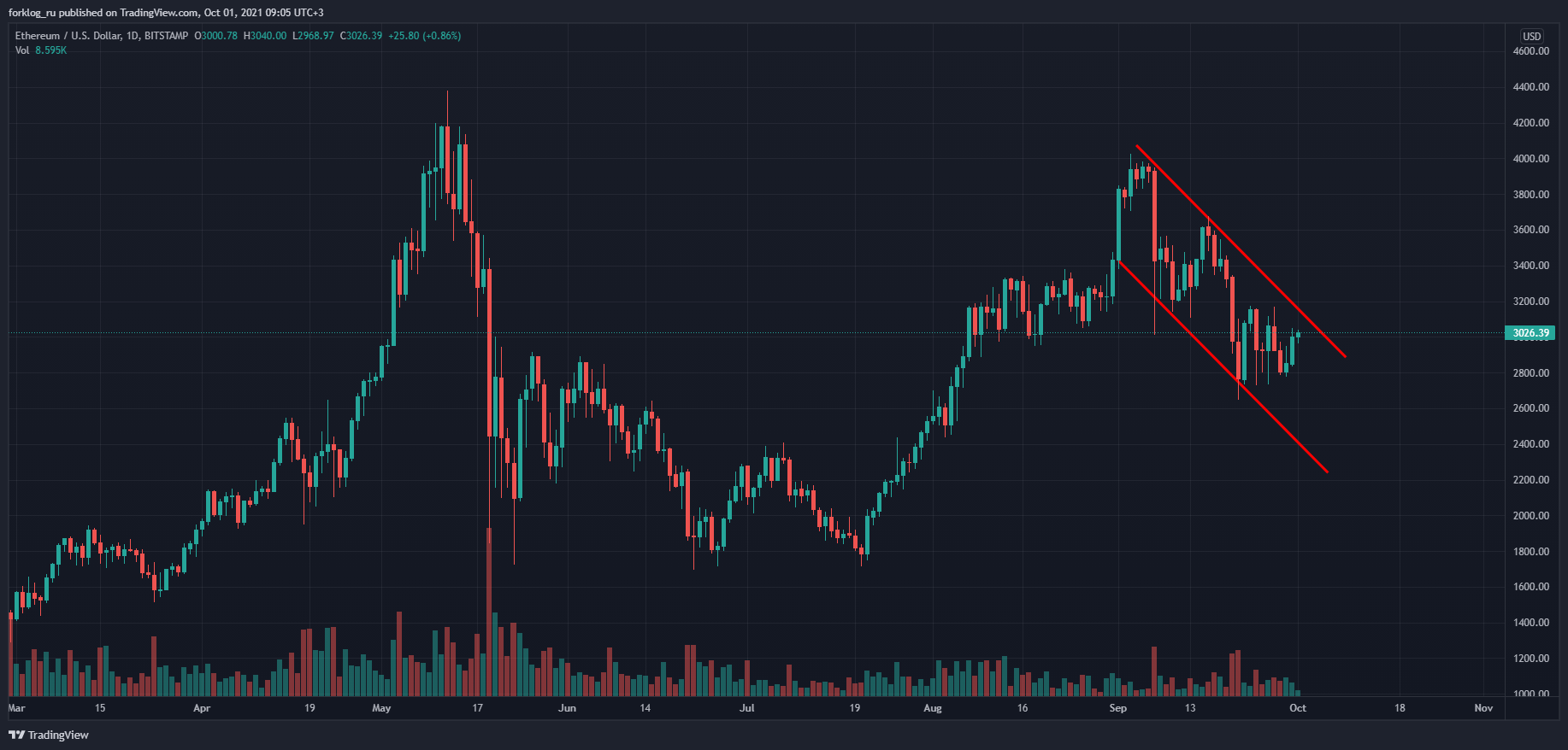 Сентябрь 2021 в цифрах: взлет Arbitrum, ажиотаж вокруг dYdX и второе дыхание Lightning Network благодаря Сальвадору