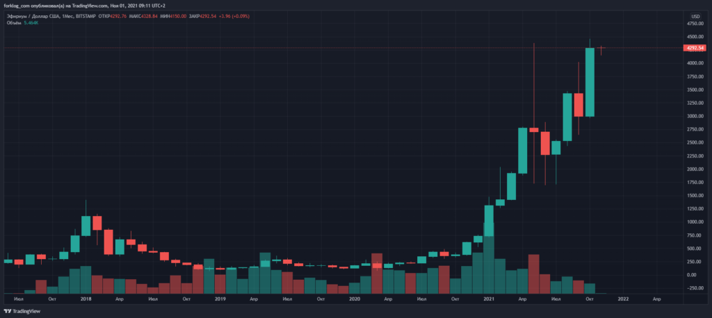 Октябрь 2021 в цифрах: рекордный дебют биткоин-ETF, ралли мем-токенов и $2,9 млрд для майнеров Ethereum