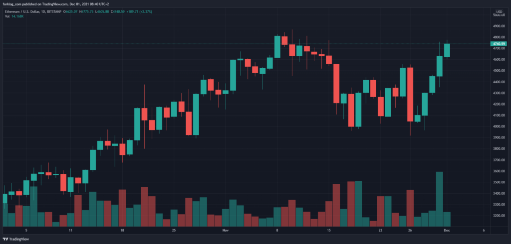 Ноябрь 2021 в цифрах: дебют Boba Network, коррекция вопреки модели PlanB и ралли токенов метавселенных