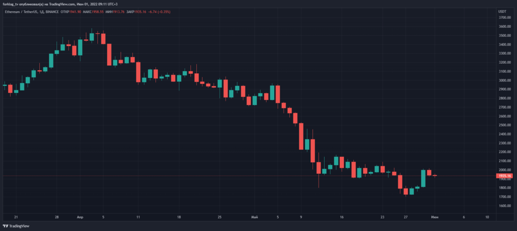 В мае объем заблокированных средств в DeFi-экосистеме рухнул на 43%