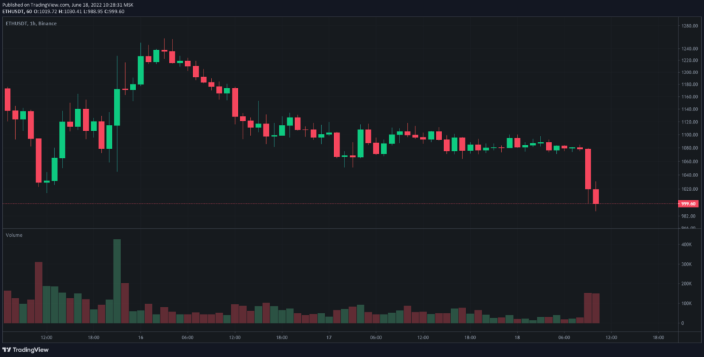 Цена биткоина упала ниже психологического уровня $20 000