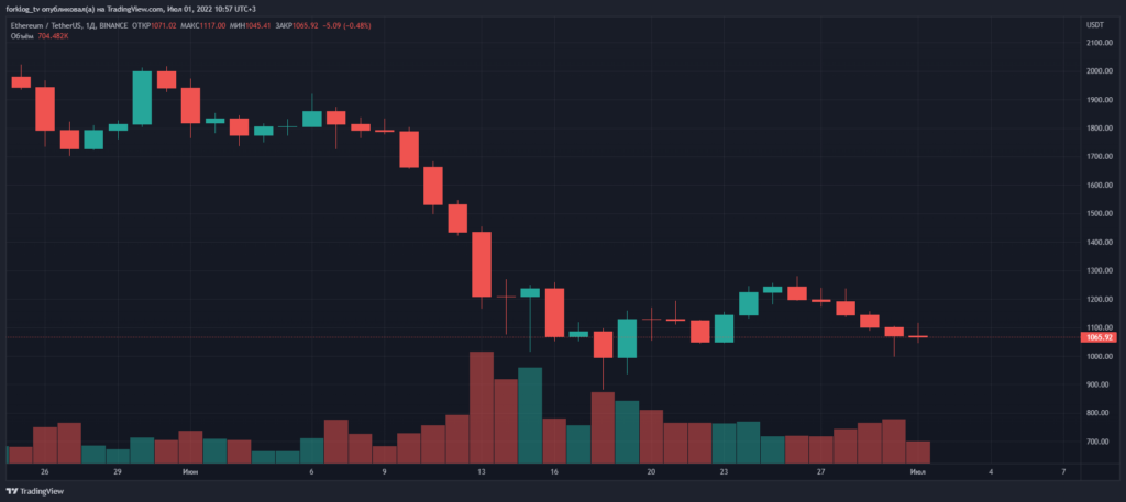 Цена Ethereum упала в июне на 45%