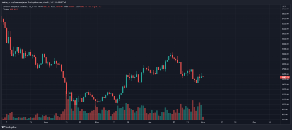 Август 2022 в цифрах: коррекция биткоина, рост доходов майнеров и отток ликвидности из DeFi