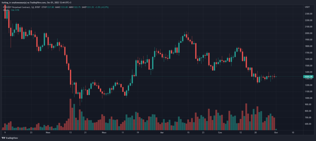Сентябрь в цифрах: переход Ethereum на Proof-of-Stake и локальный минимум биткоина
