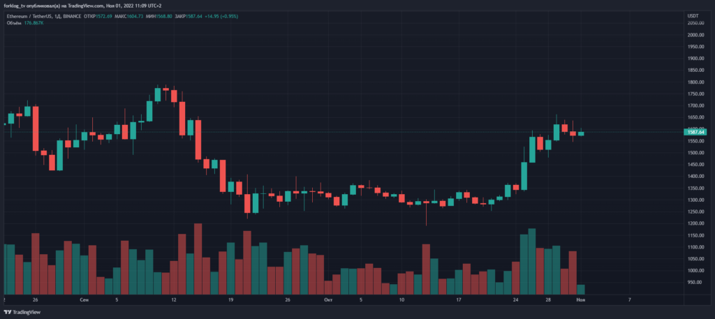 Октябрь в цифрах: майнеры на грани убыточности, цензура в Ethereum и потенциальное дно цены биткоина