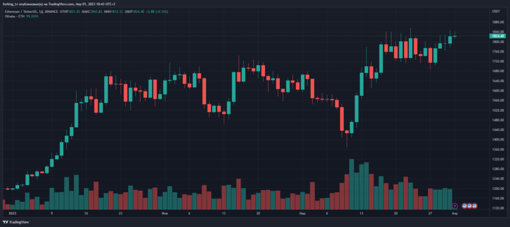 Дневной график BTC/USDT биржи Binance. Данные: TradingView.
