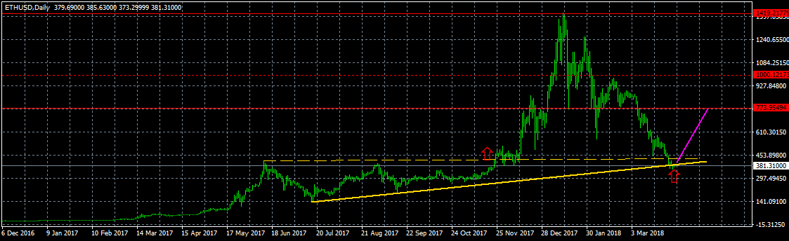 Анализ цены биткоина: на стыке трендов
