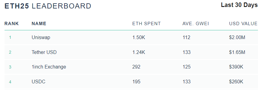 Uniswap внедрила решение масштабирования второго уровня от Optimism