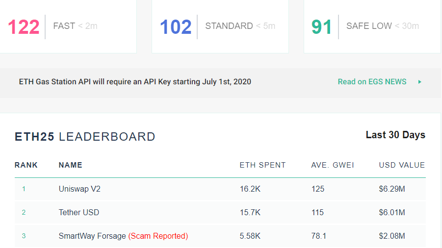 Сумма комиссий в сети Ethereum за неделю превысила показатель биткоина на 283%