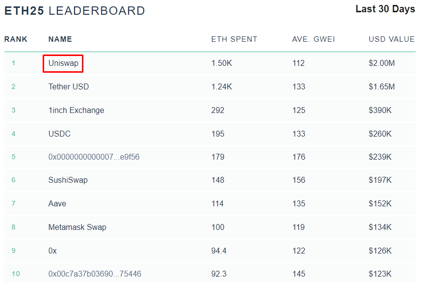 Концентрированная ликвидность и Optimism: удастся ли Uniswap удержать лидерство среди DEX?