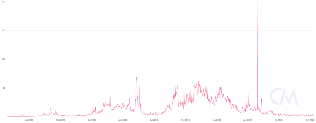 От MEV к MEV-Boost: остался ли «невидимый налог» в Ethereum после The Merge