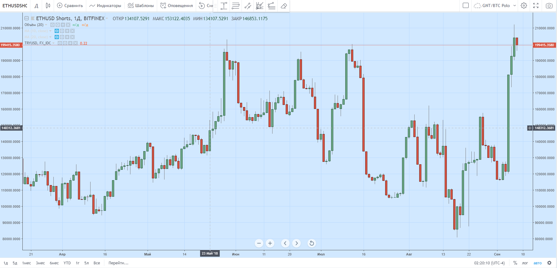 Количество коротких позиций по Ethereum достигло исторического максимума
