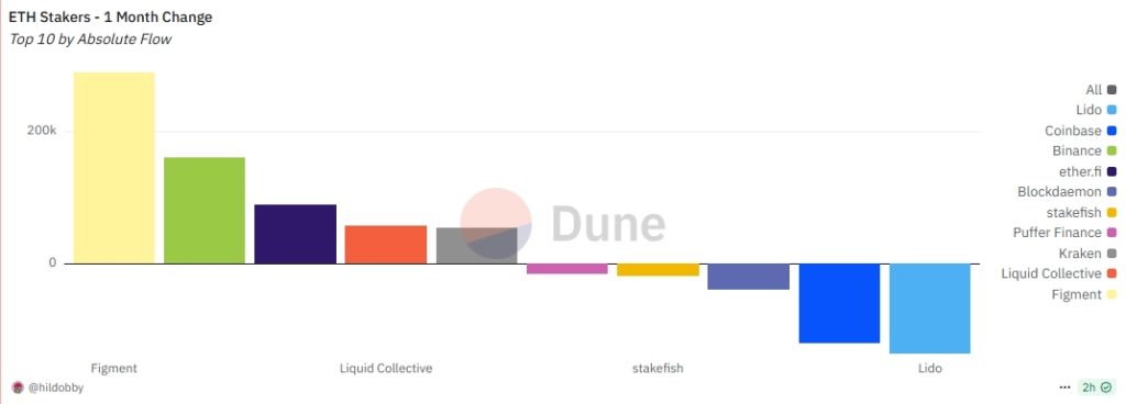 ETH Stakers - 1 Month Change - Google Chrome