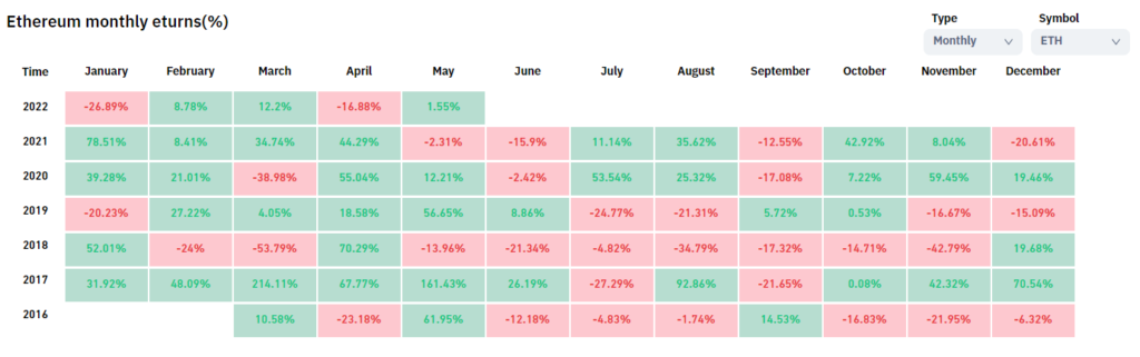 Апрель 2022 в цифрах: коррекция рынка, взлет алгоритмических стейблкоинов и второе дыхание NFT