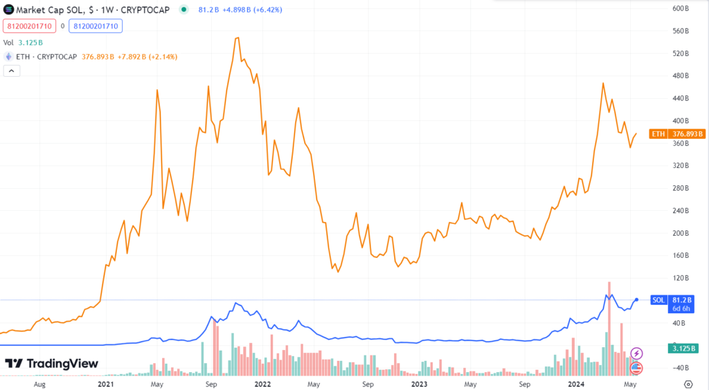 ETH vs SOL Mcap