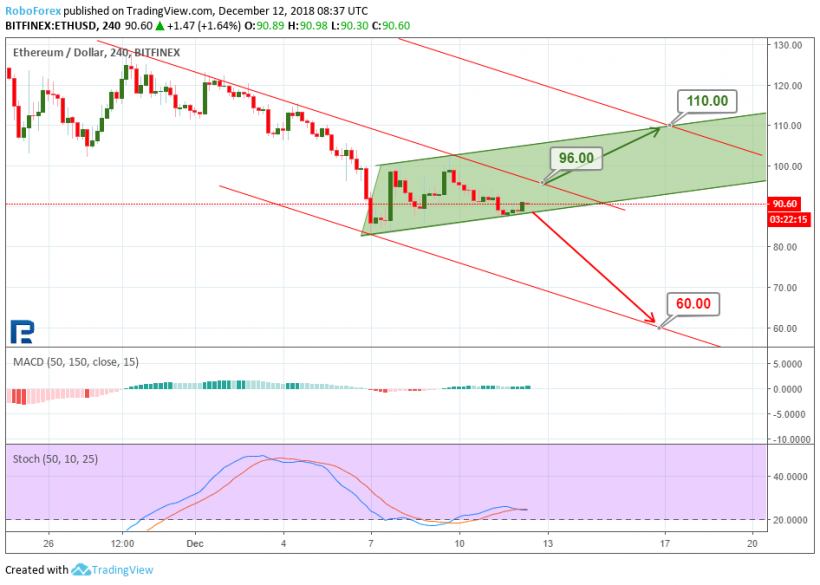 Анализ цен криптовалют: в этот раз минимумы выдержали
