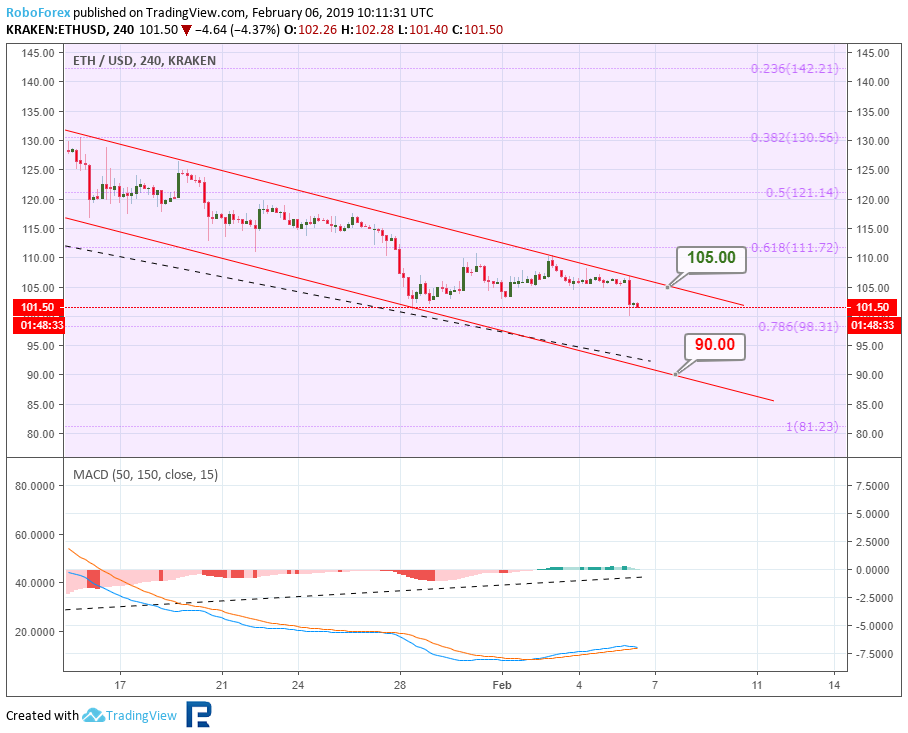 Анализ цен криптовалют – нисходящий тренд продолжается