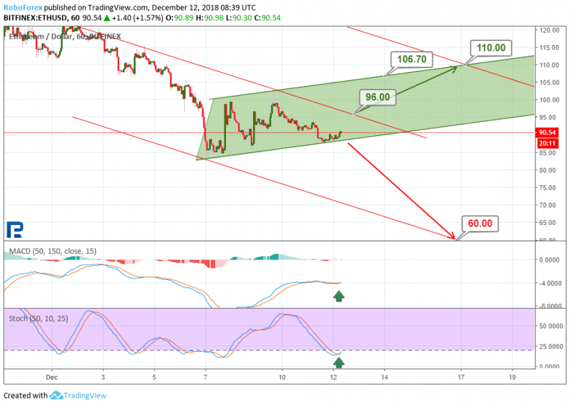 Анализ цен криптовалют: в этот раз минимумы выдержали