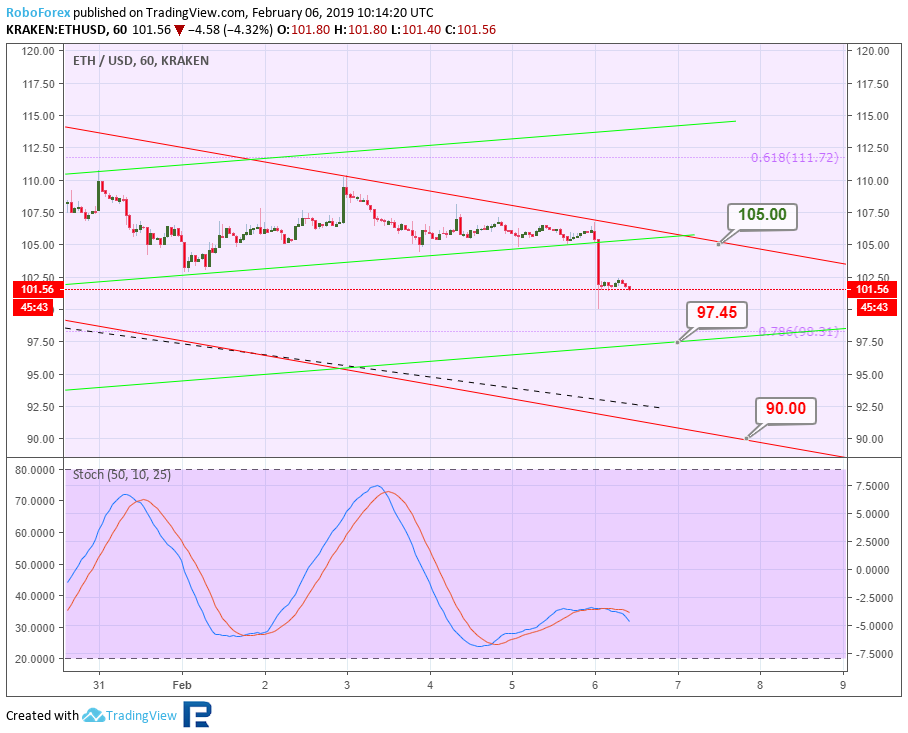 Анализ цен криптовалют – нисходящий тренд продолжается