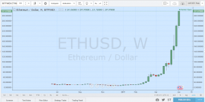 Цена Ethereum превысила $300