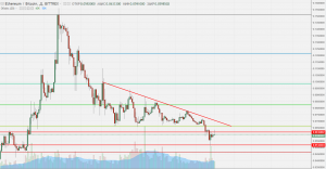 Анализ цен альткоинов: внимание на Ethereum и Ripple