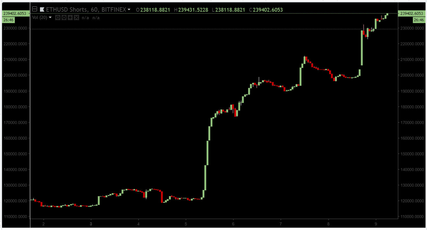 Цена Ethereum опустилась до значений июля 2017, биткоин ниже $6200