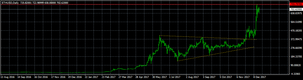 Анализ цены биткоина: коррекция уже близко