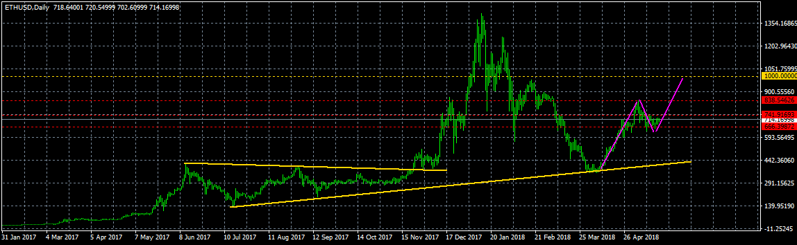 Анализ цены биткоина: коррекция позади?