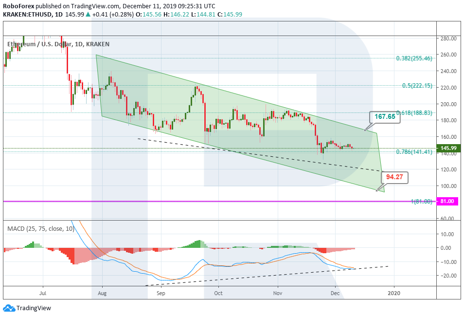 Анализ цен криптовалют: медленное снижение продолжается