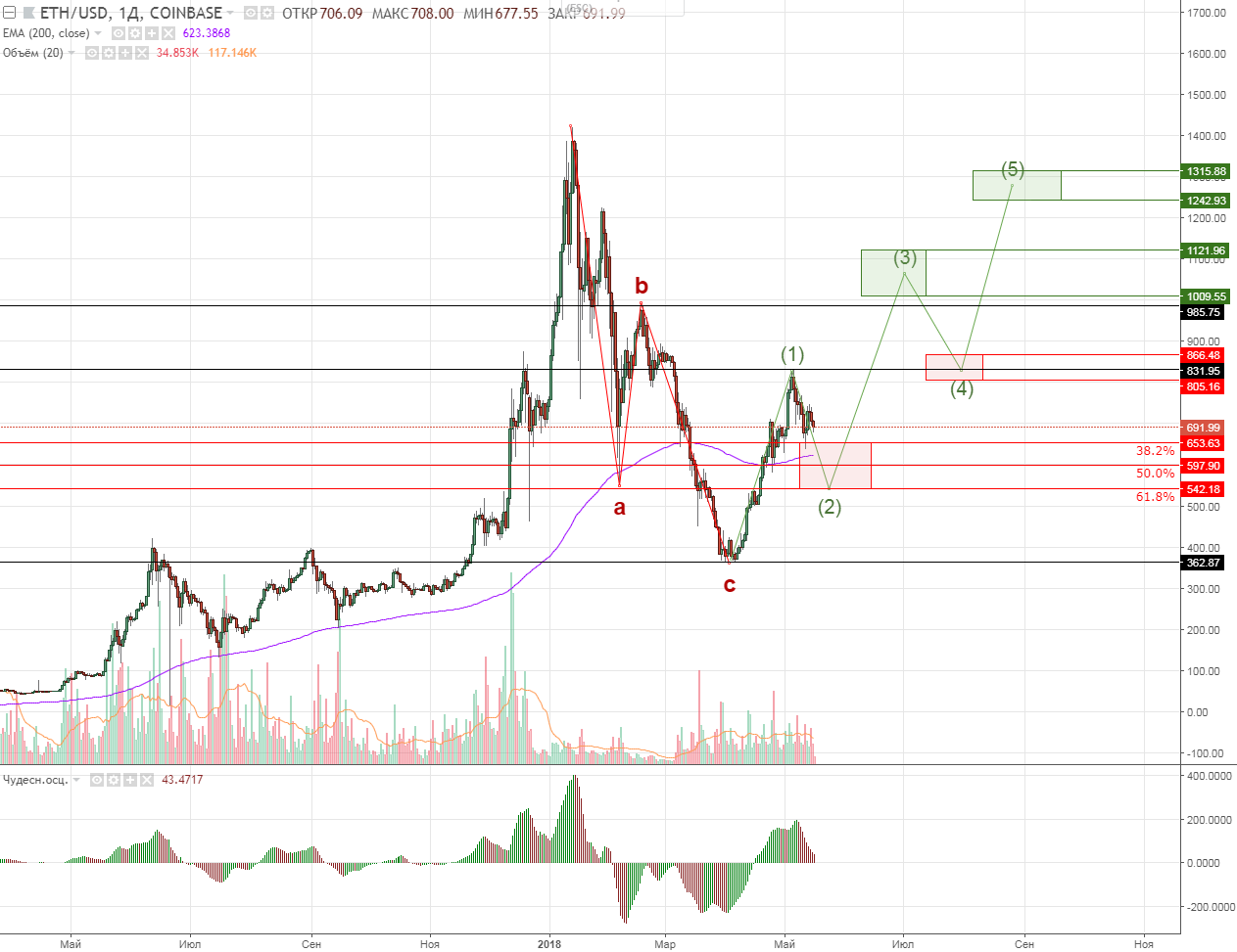 Анализ цен альткоинов: коррекция, невзирая на Consensus 2018