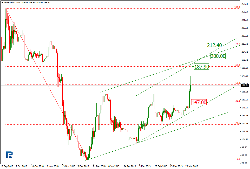 Анализ цен криптовалют: период коррекции, вероятно, завершен
