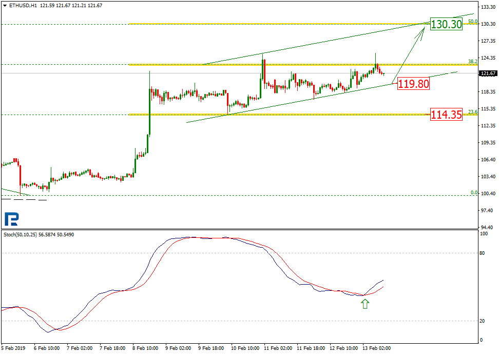 Анализ цен криптовалют: в центре внимания Litecoin и EOS