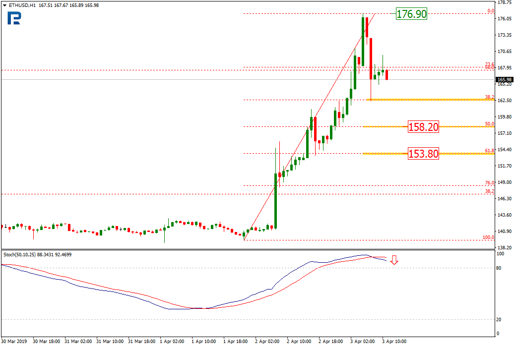 Анализ цен криптовалют: период коррекции, вероятно, завершен