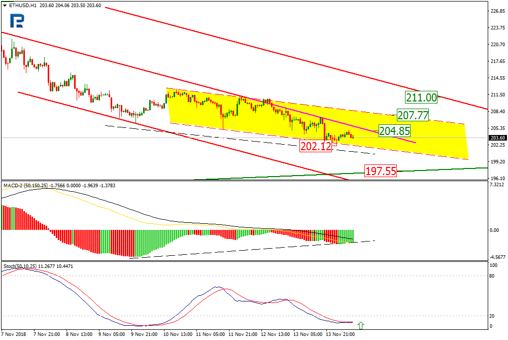Анализ цен криптовалют: в поле зрения пробой нижних границ