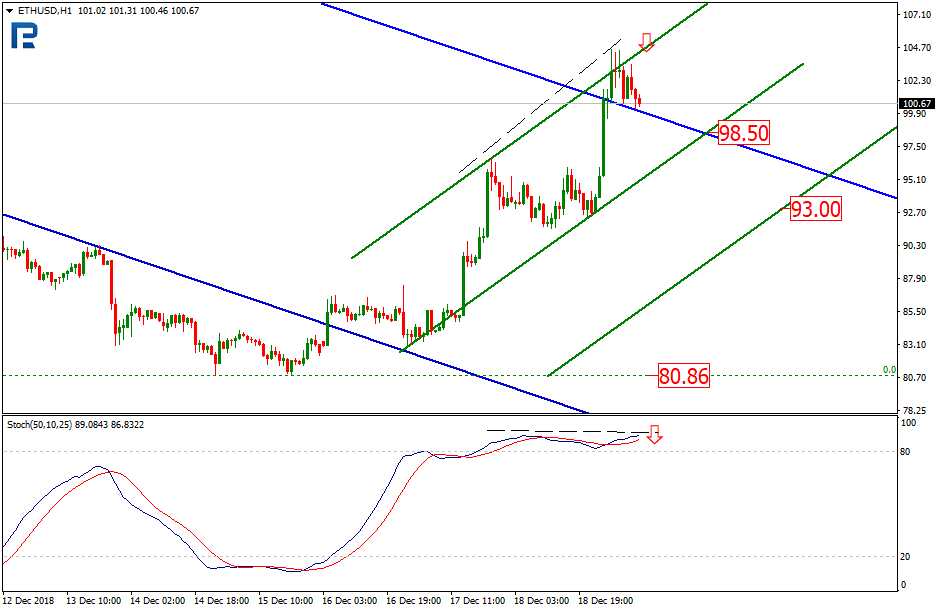 Анализ цен криптовалют: вероятность развития коррекции на среднесрочную перспективу