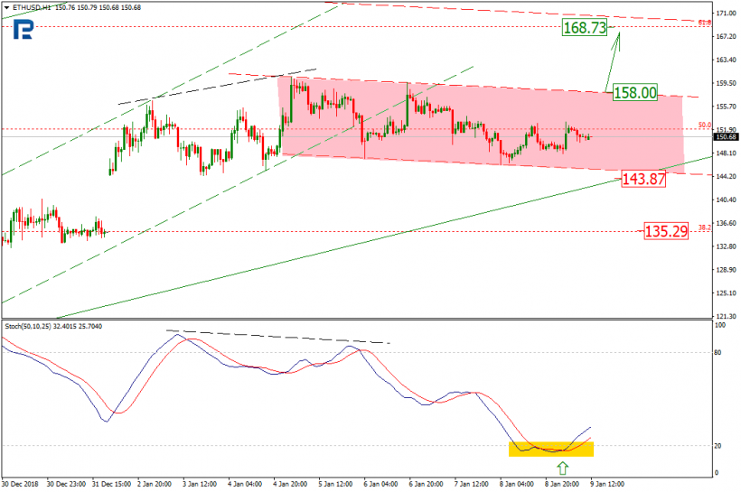 Анализ цен криптовалют: коррекционный рост еще не выдохся