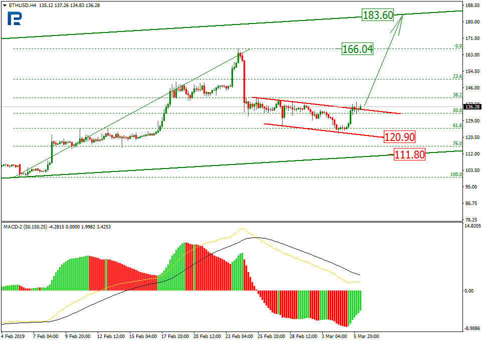 Анализ цен криптовалют: подготовка к волне роста