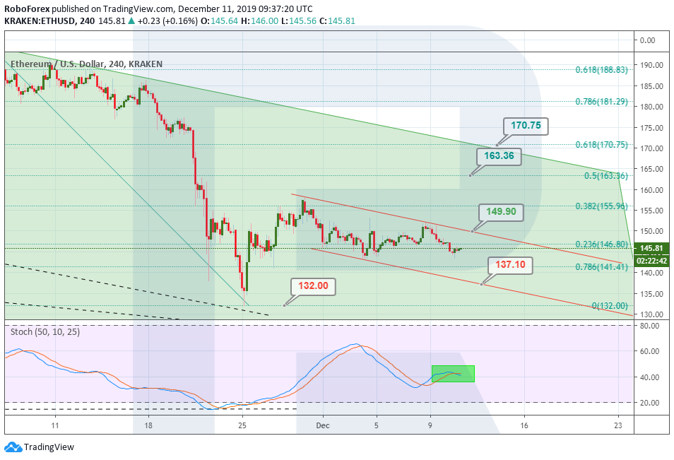 Анализ цен криптовалют: медленное снижение продолжается