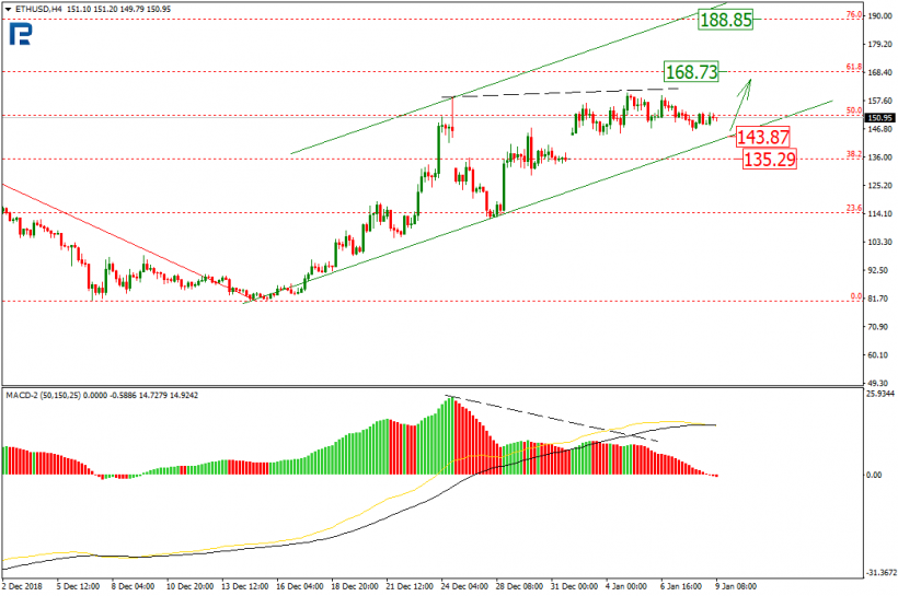 Анализ цен криптовалют: коррекционный рост еще не выдохся