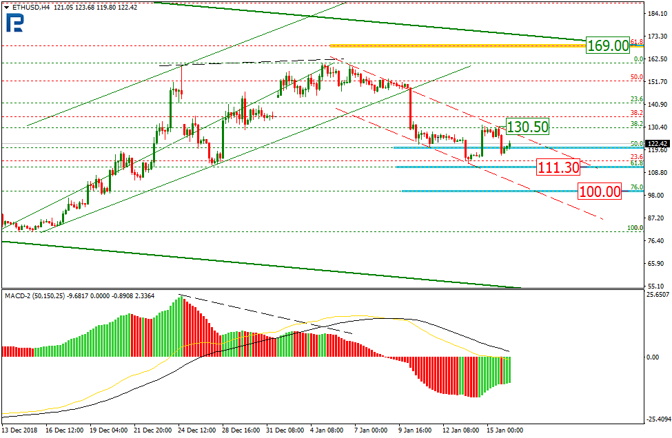 Анализ цен криптовалют: безоблачное начало года позади