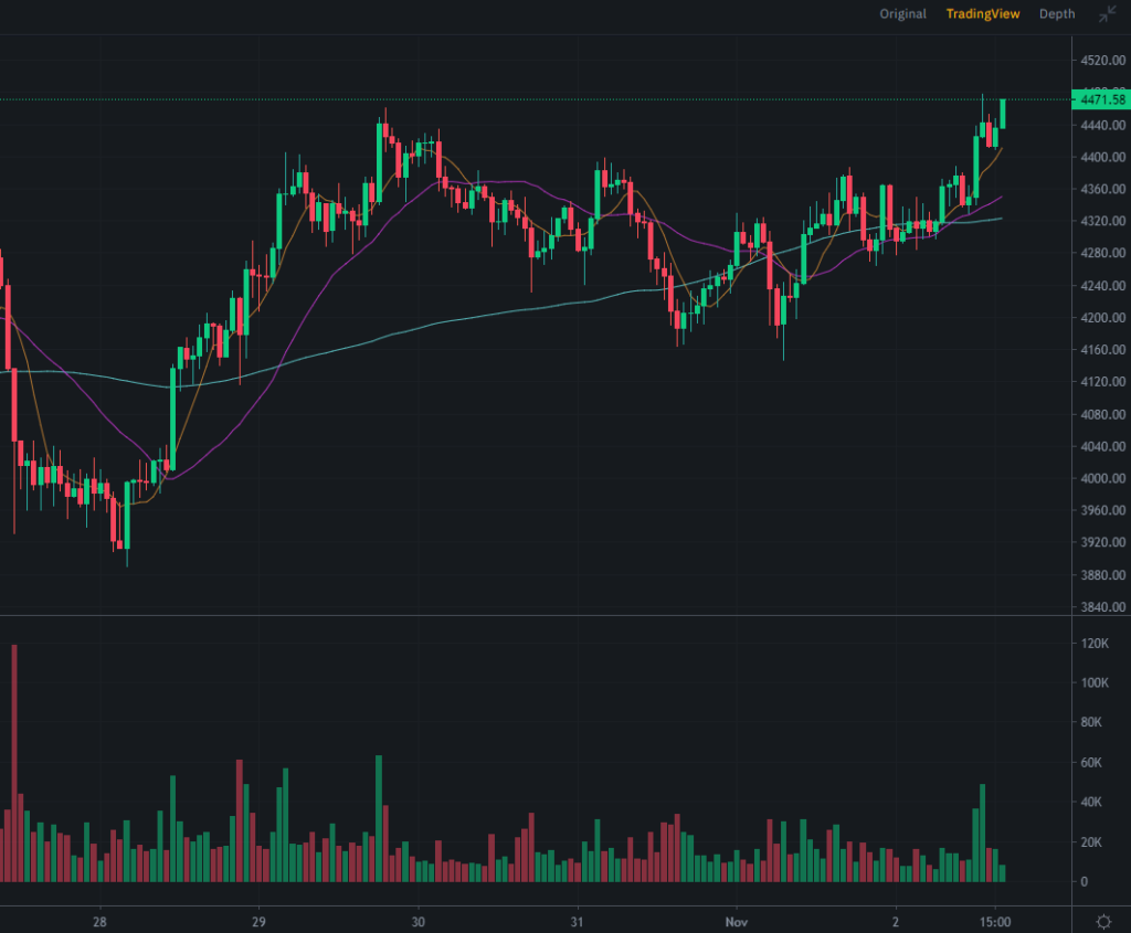 CME запустит микрофьючерсы на Ethereum