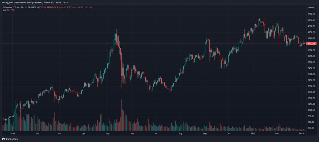 2021 год в цифрах: рекорды биткоина, бум NFT/GameFi и расцвет L2-решений для Ethereum
