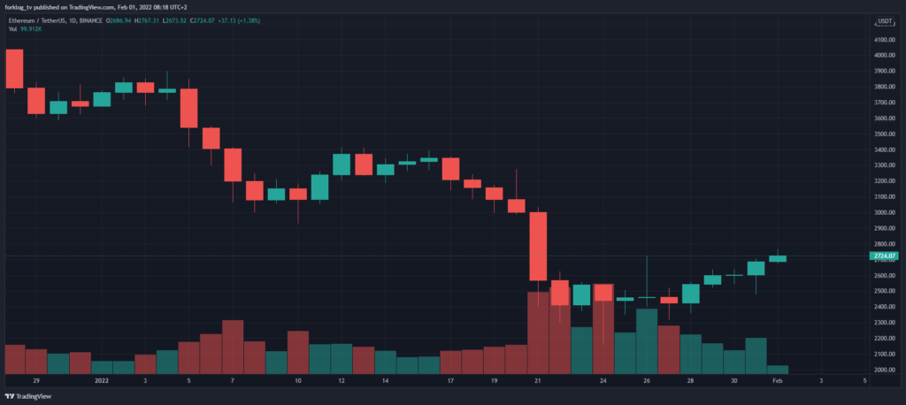 Январь 2022 в цифрах: бум NFT вопреки падению криптовалют, укрепление Fantom и рывок FTX к $32 млрд