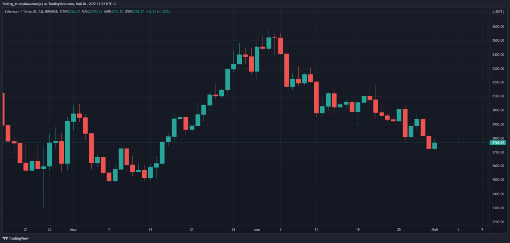 Апрель 2022 в цифрах: коррекция рынка, взлет алгоритмических стейблкоинов и второе дыхание NFT