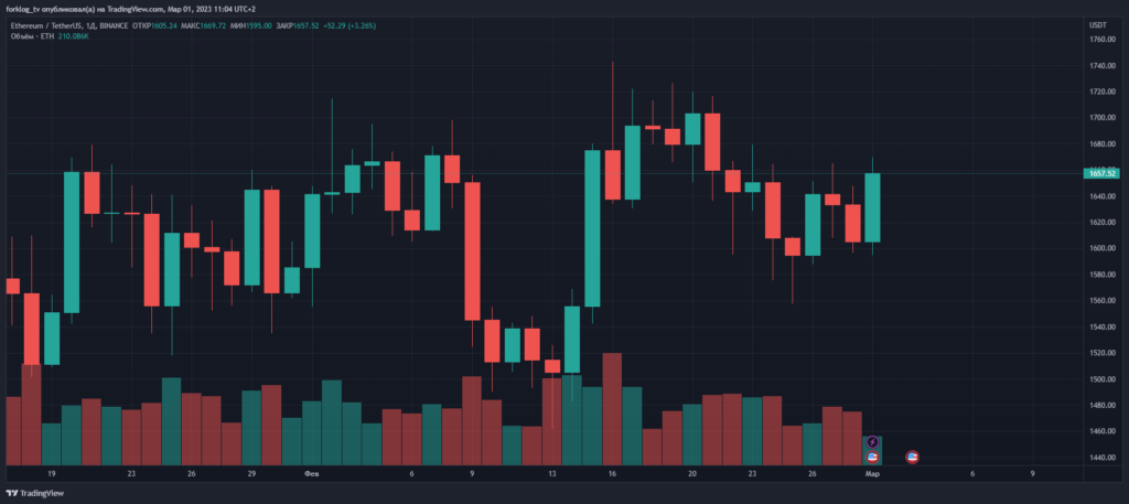Дневной график ETH/USDT биржи Binance. Данные: TradingView.