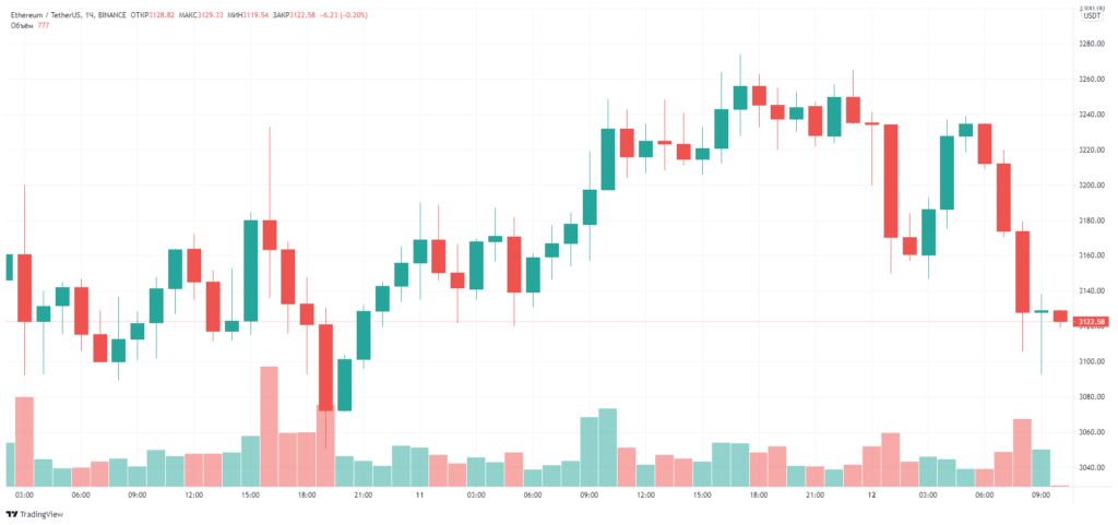 С момента активации London протокол Ethereum сжег монеты почти на $100 млн
