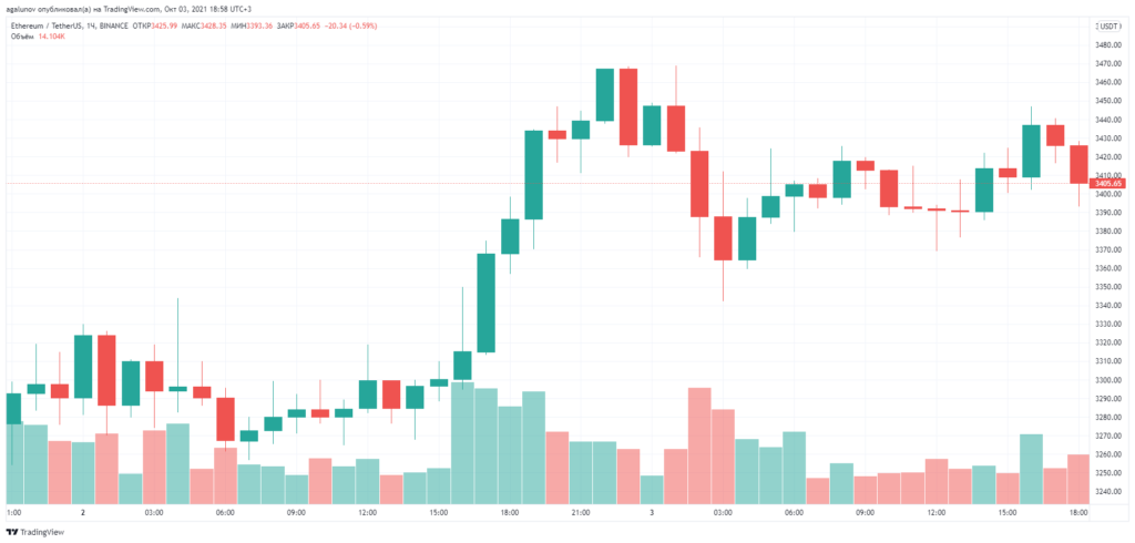 Итоги недели: цена биткоина поднялась выше $47 000, а Binance заблокировала активы пользователей