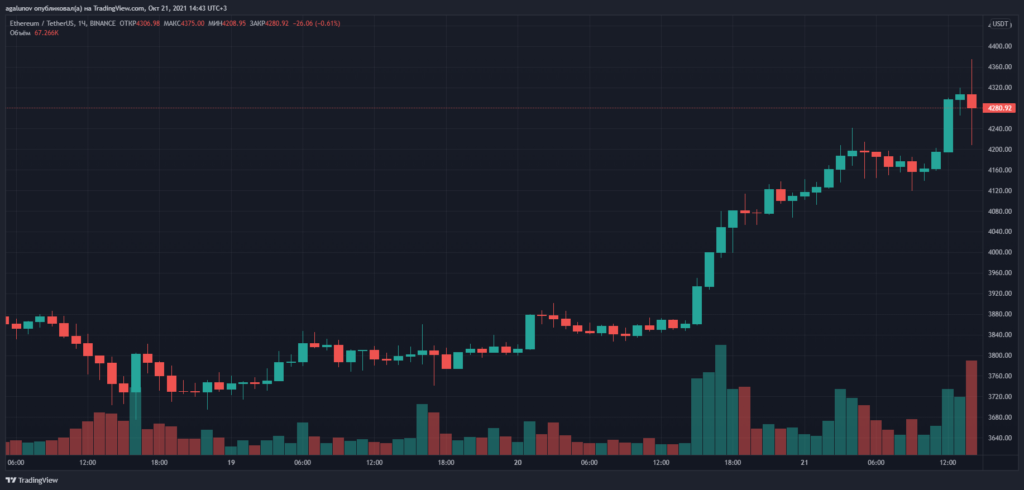 Ethereum обновила исторический максимум на отметке $4375
